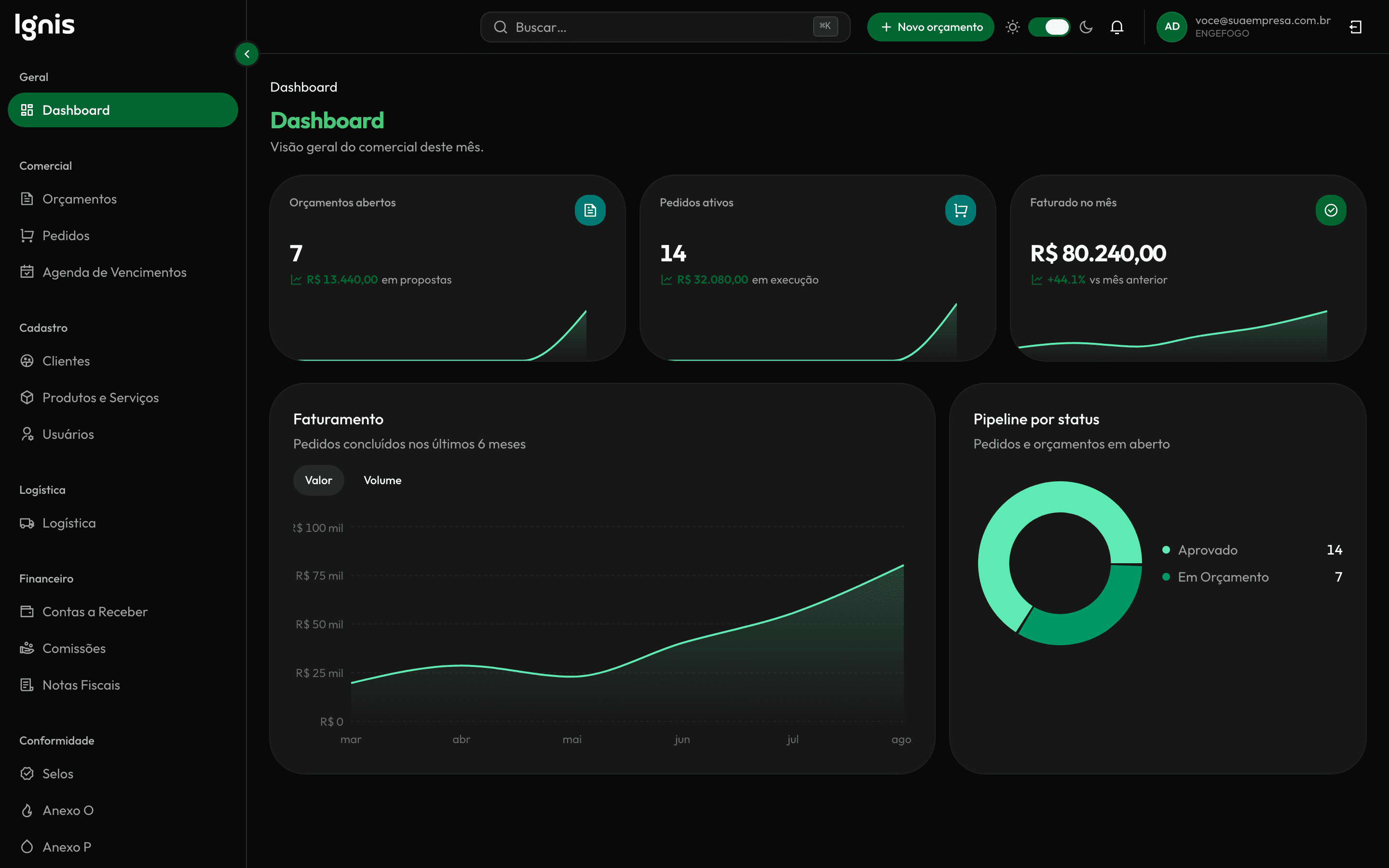 Dashboard do Ignis: orçamentos abertos, pedidos ativos, faturamento do mês e pipeline por status
